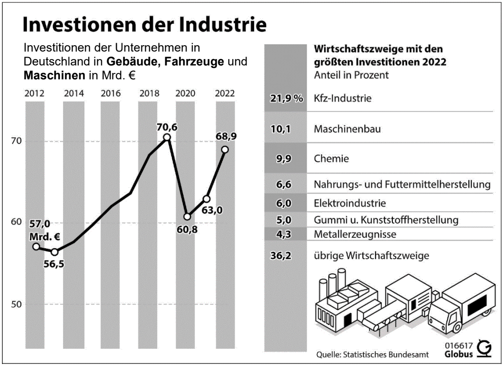 Diagramm: Investitionen der Industrie in Deutschland 2012–2022 mit Liniendiagramm und Branchenanteilen 2022.